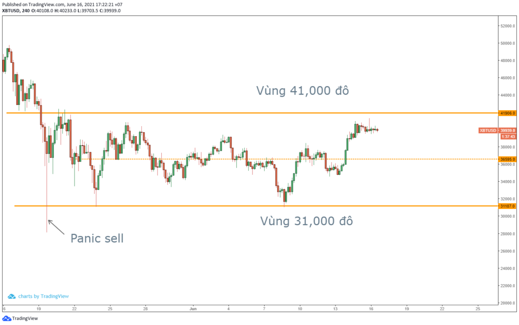 Bitcoin đang biến động trong kênh song song.