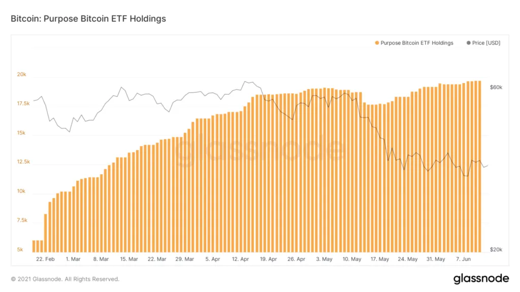 Giá trị nắm giữ BTC của quỹ ETF Purpose Bitcoin