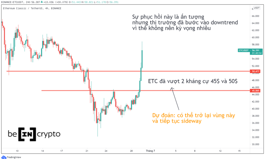 Quan sát phân tích kỹ thuật ETC.