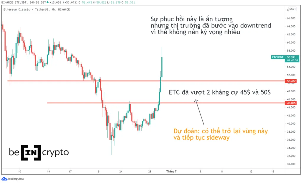 Quan sát phân tích kỹ thuật ETC.