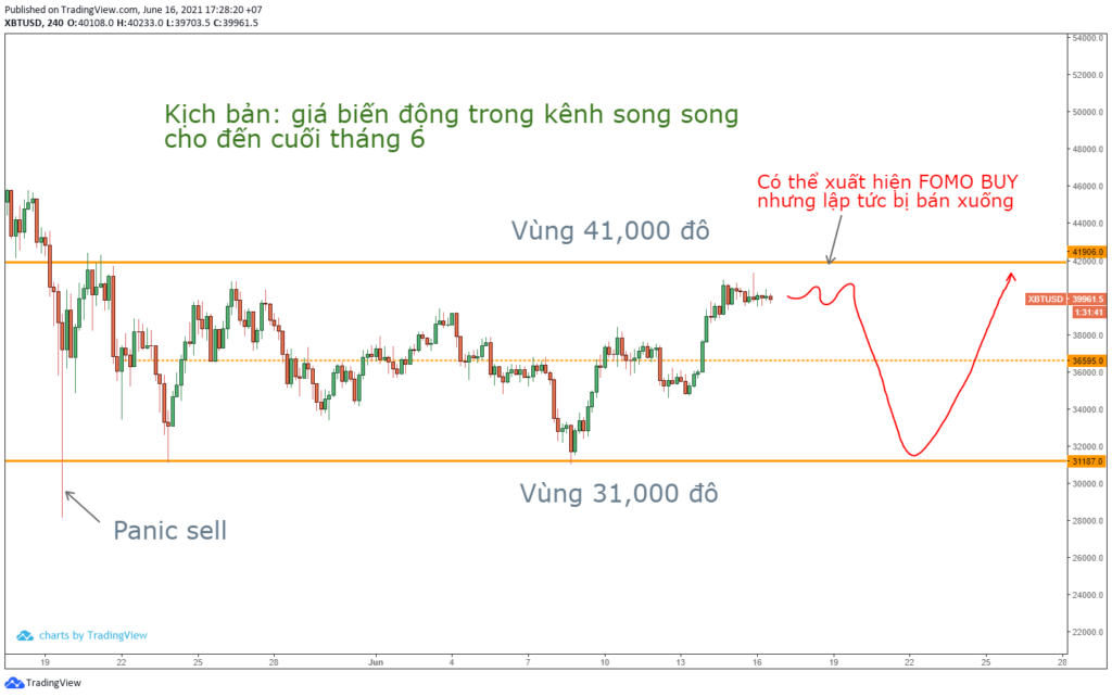 Kịch bản 1: Biến động bên trong kênh song song.