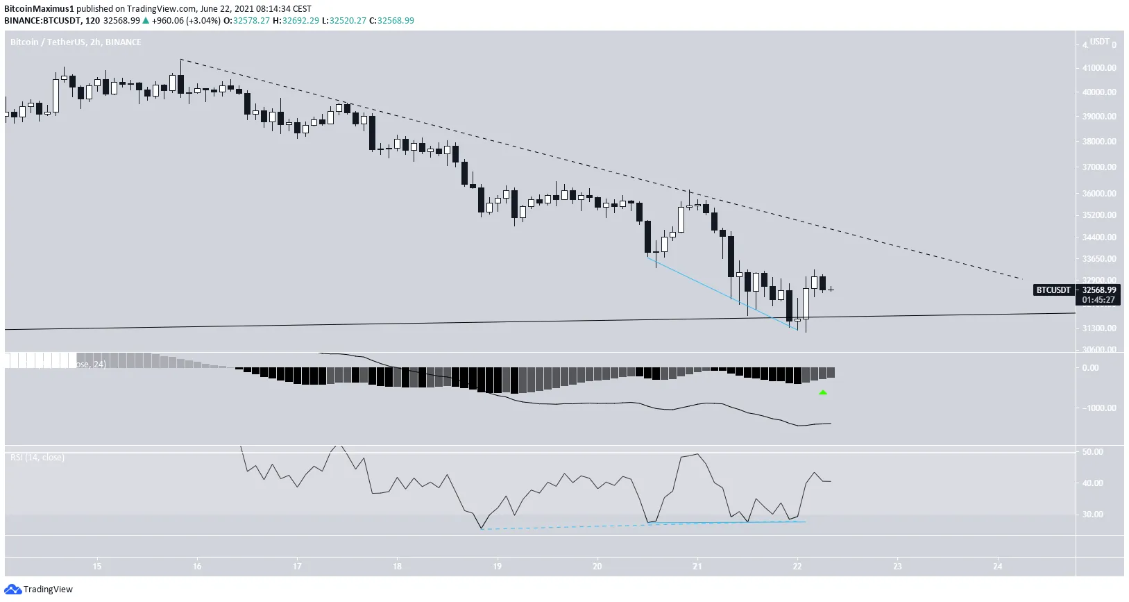 Biểu đồ giá BTC