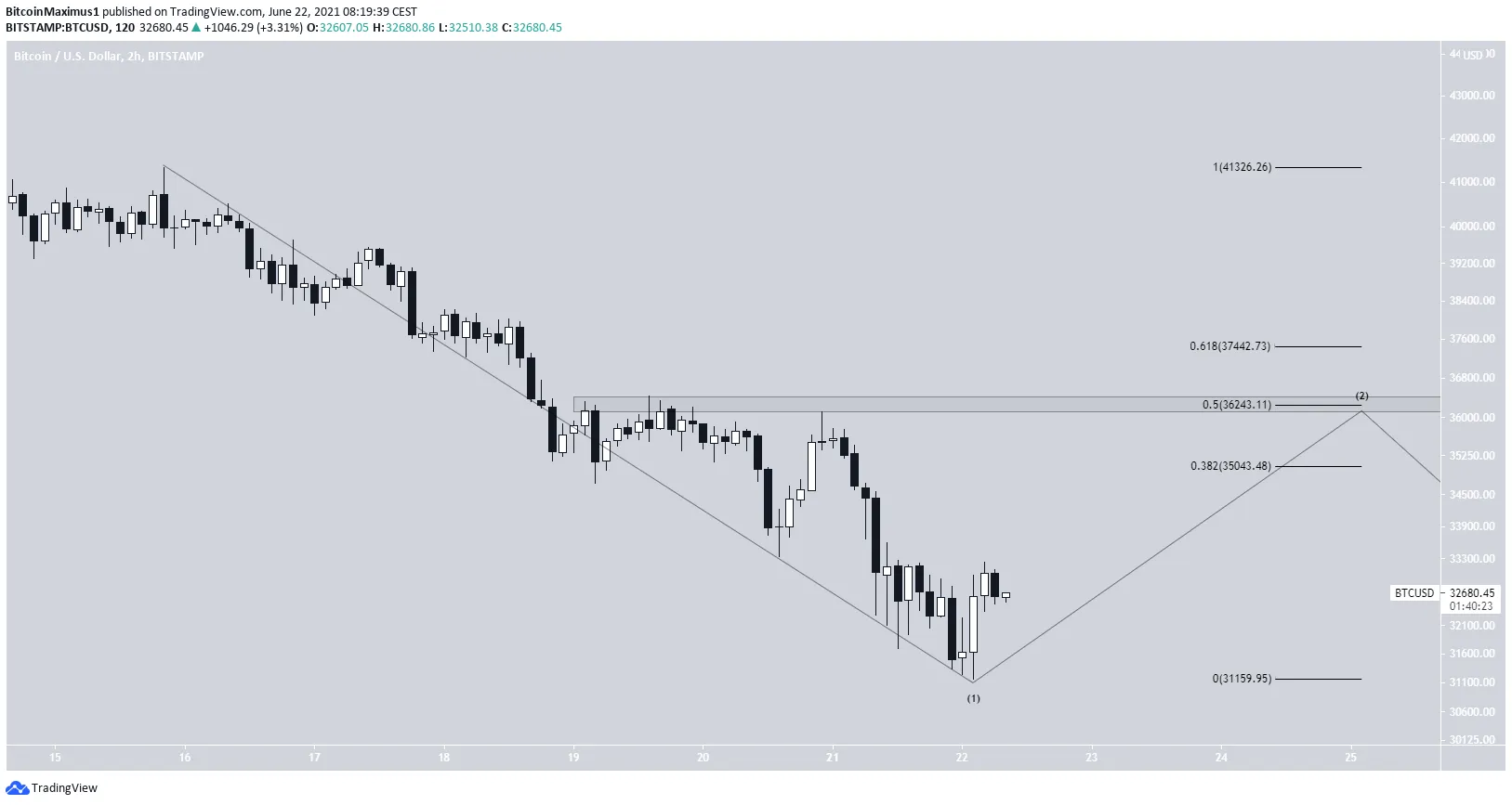 Biểu đồ giá BTC