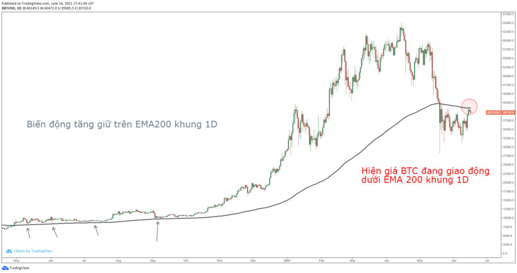 Lưu ý đường EMA200 khung 1D