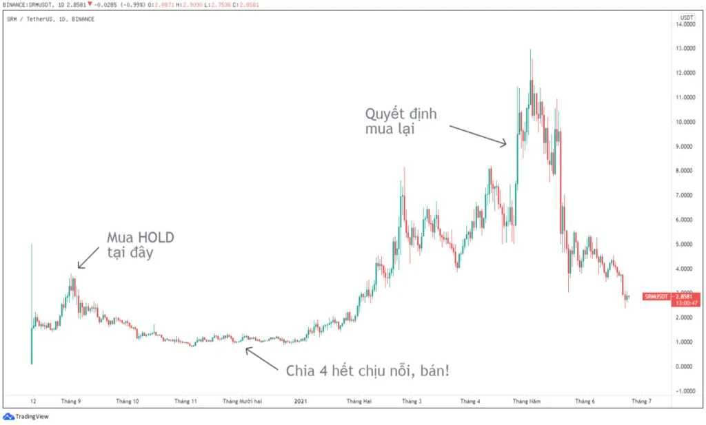 Vị thế HOLD SRM không tốt nên khó HOLD.