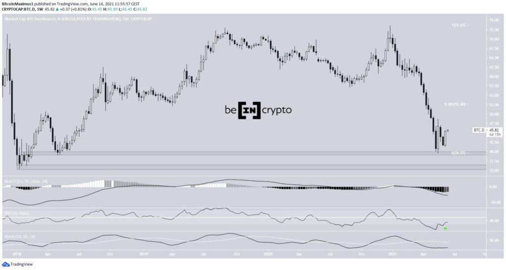 Phân tích Bitcoin Dominance