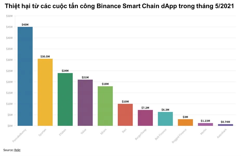 Tất cả các cuộc tấn công FlashLoan của BSC vào tháng 5 theo số liệu thống kê của Rekt.