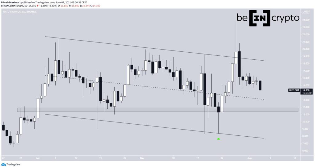 Altcoin giảm giá mạnh nhất HNT
