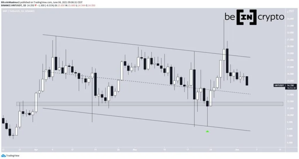 Altcoin giảm giá mạnh nhất HNT