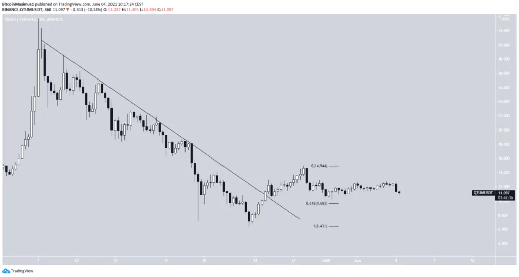 giá QTUM giảm mạnh nhất