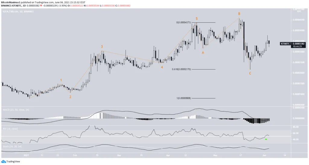 Biểu đồ giá MIOTA/BTC
