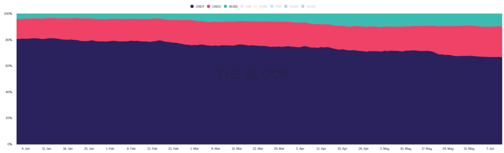 BUSD nhanh chóng xâm chiếm thị phần stablcoin.