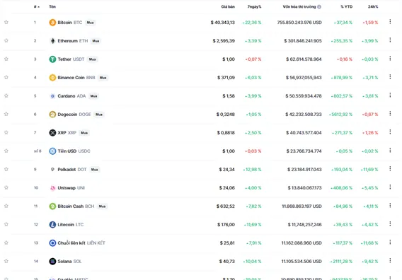 giá DOT tăng khi Coinbase niêm yết DOT