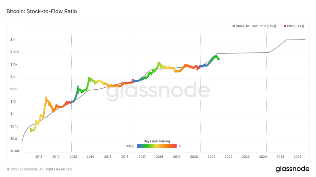 Mô hình Stock to flow của Bitcoin