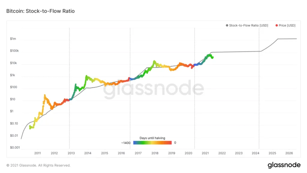 Mô hình Stock to flow của Bitcoin