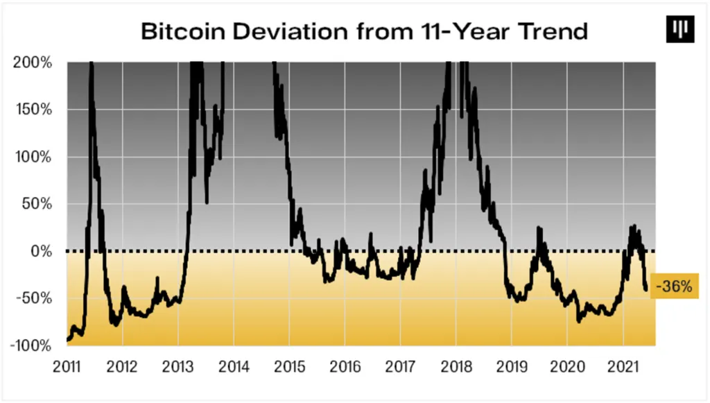 Độ lệch giá BTC so với đường xu hướng 11 năm