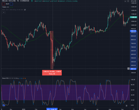 Sự điều chỉnh trùng hợp giữa Bitcoin và Ethereum từ 07/03/2020 – 15/03/2021.