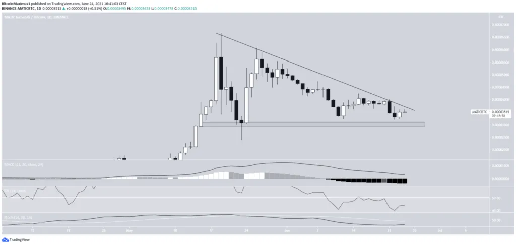 Biểu đồ cặp tỷ giá MATIC/BTC