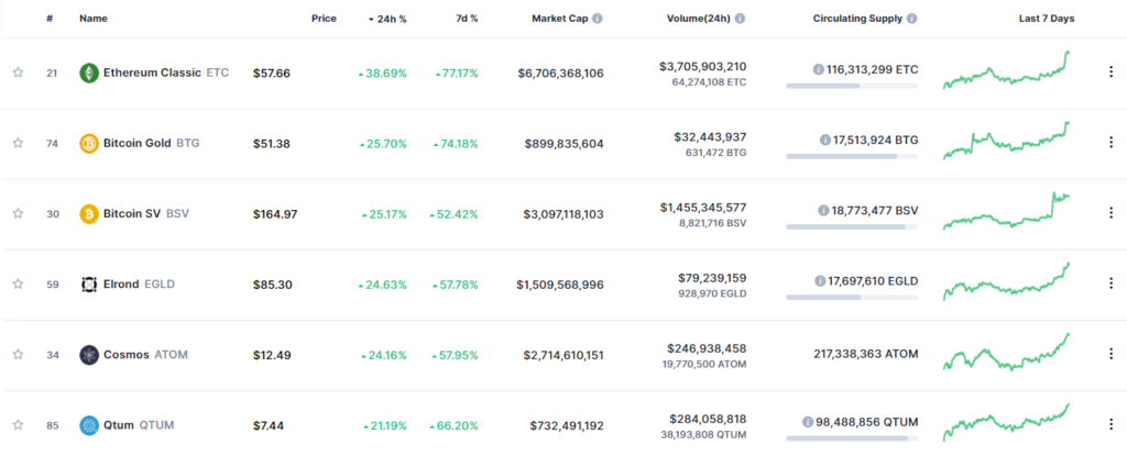 ETC đứng dầu bảng xếp hạng phục hồi trong 24h ngày 29/6/2021. Theo Coinmarketcap.