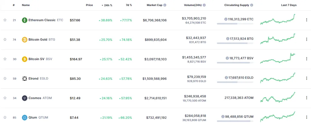 ETC đứng dầu bảng xếp hạng phục hồi trong 24h ngày 29/6/2021. Theo Coinmarketcap.