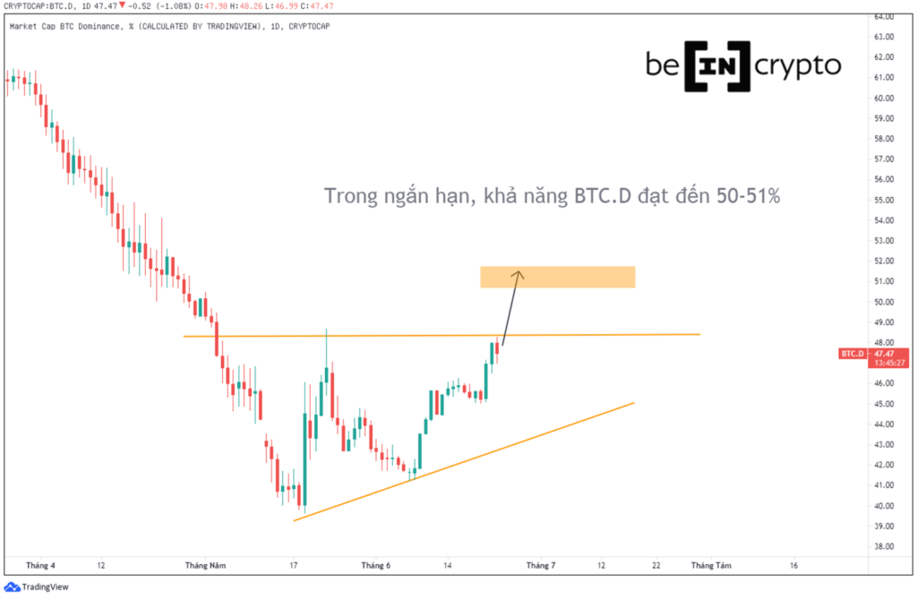 Quan sát biểu đồ biến động của Bitcoin Dominance.