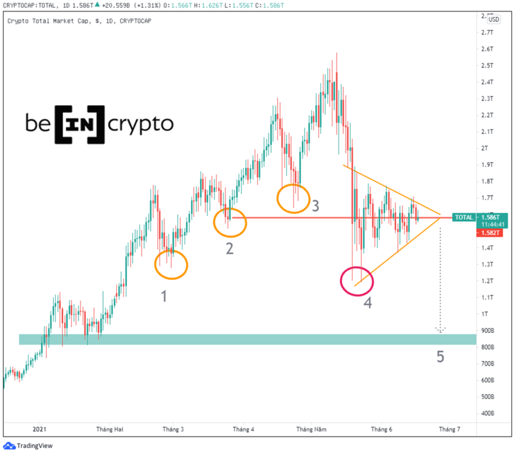 Phân tích kỹ thuật tổng vốn hóa thị trường Crypto.