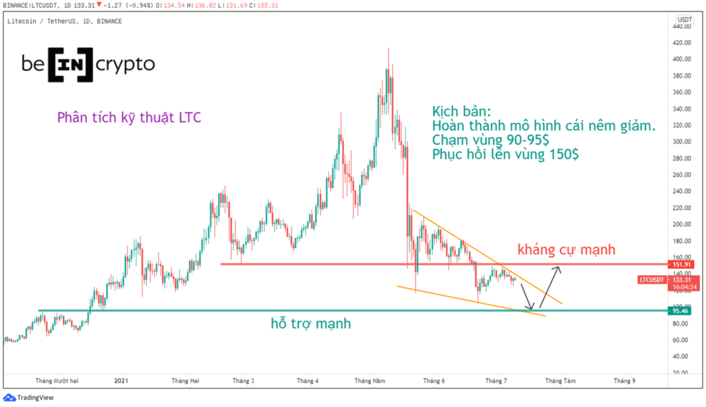 Phân tích kỹ thuật LTC.