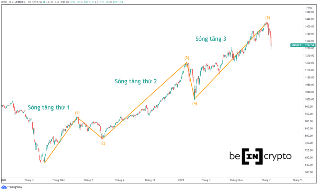VN-INDEX đã hoàn thành mô hình 5 sóng Elliott kinh điển