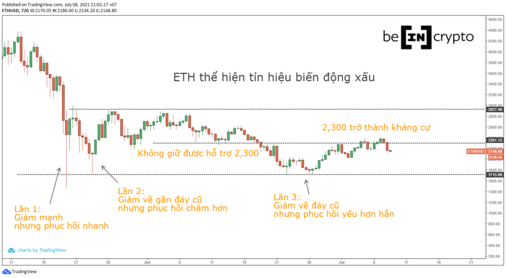 Phân tích kỹ thuật ETH khung 12h.