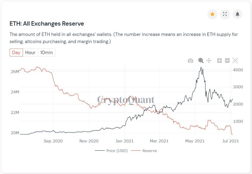 Sàn đang dần nắm giữ ít nguồn cung ETH hơn trong hai năm qua. Nguồn: CryptoQuant.