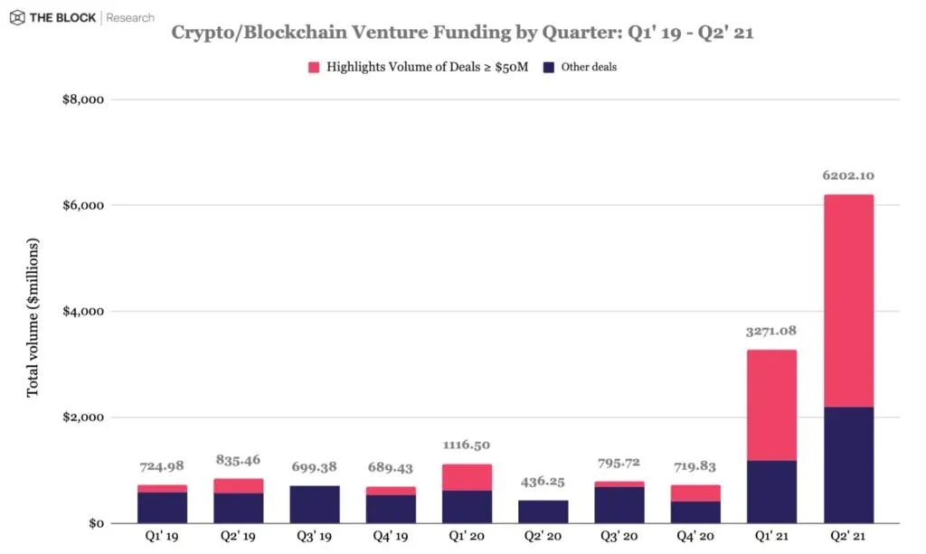 Dòng tiền chảy vào Crypto từ các nhà đầu tư mạo hiểm. Nguồn: The Block.