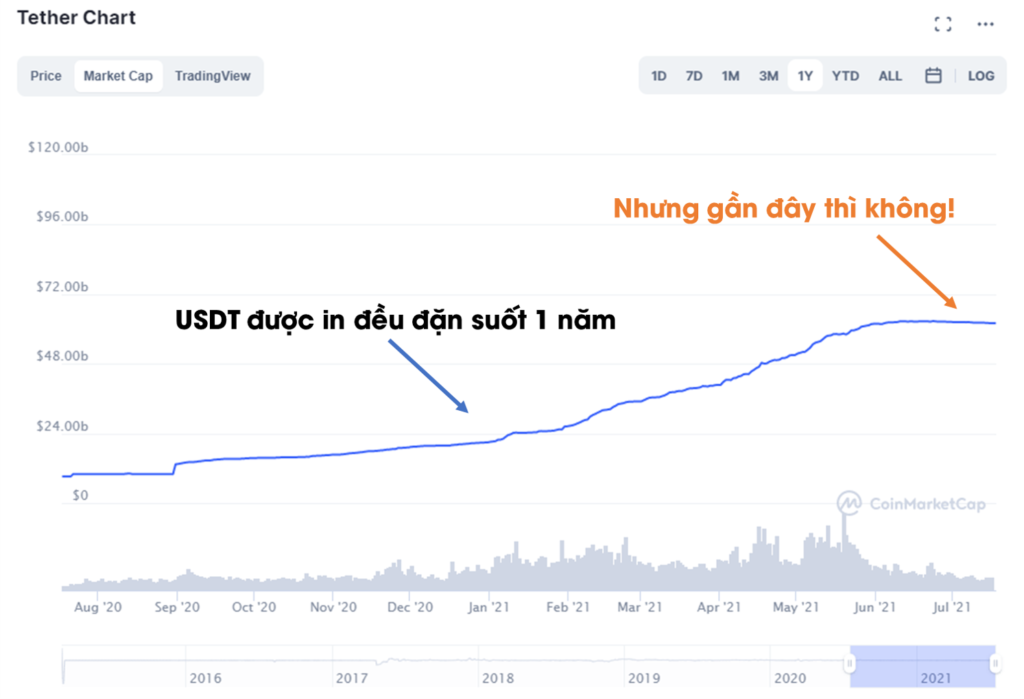 Biến động vốn hóa của USDT. Nguồn: CoinmarketCap.