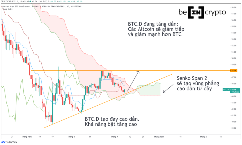Bitcoin Dominance thể hiện dấu hiệu tăng trở lại