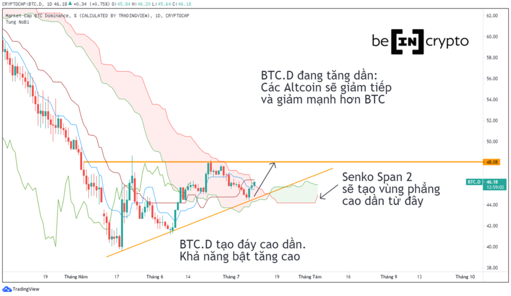 BTC.D đang hình thành mô hình tam giác tăng.