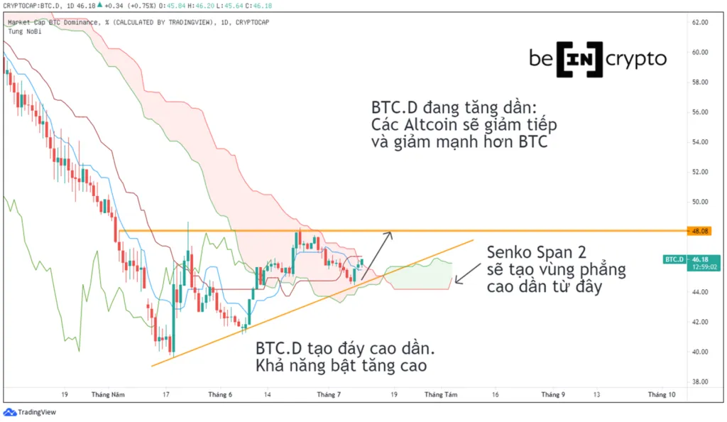 BTC.D đang hình thành mô hình tam giác tăng.