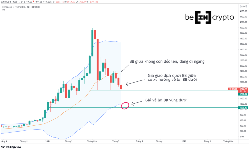 Phân tích kỹ thuật ETH theo Bollinger Band.