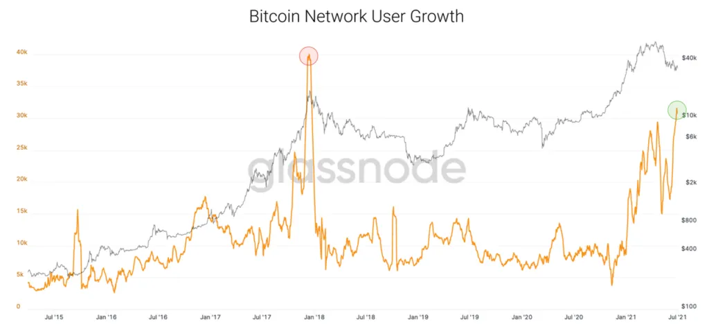 Lượng người dùng Bitcoin mới theo ngày. Nguồn: Glassnode.