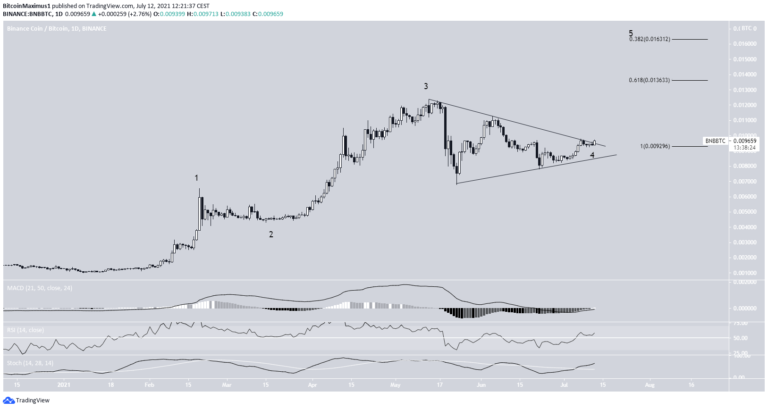 BNB/BTC