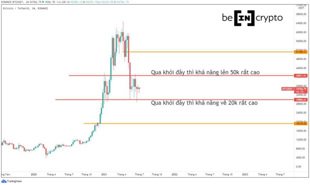 Bitcoin liên tục biến động quanh mức 35,000 đô la.