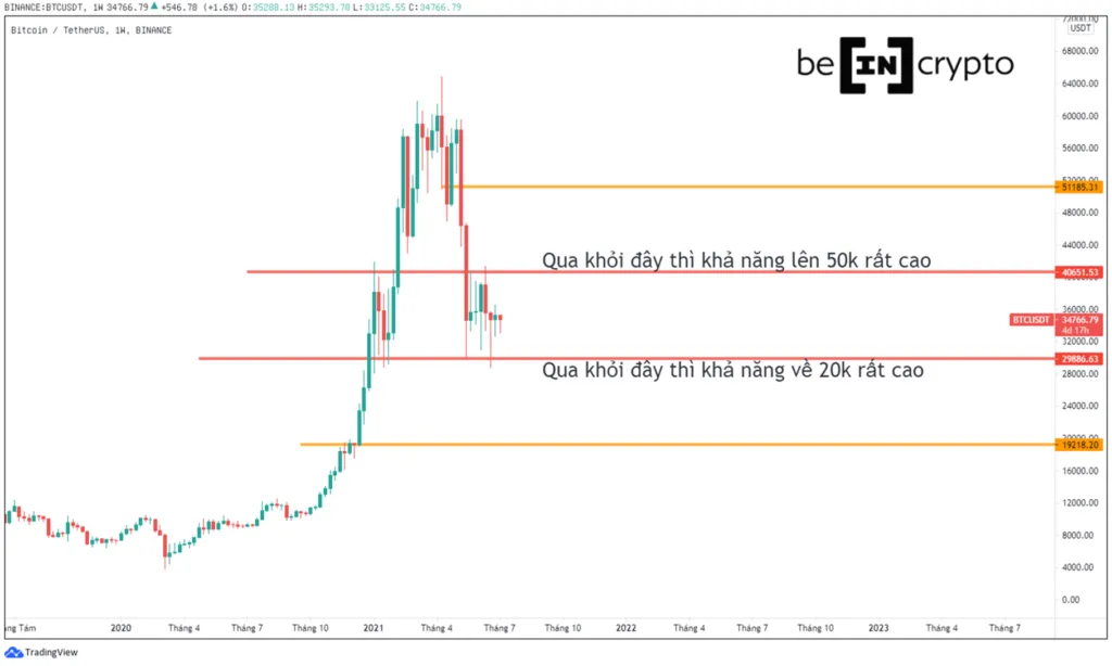 Bitcoin liên tục biến động quanh mức 35,000 đô la.