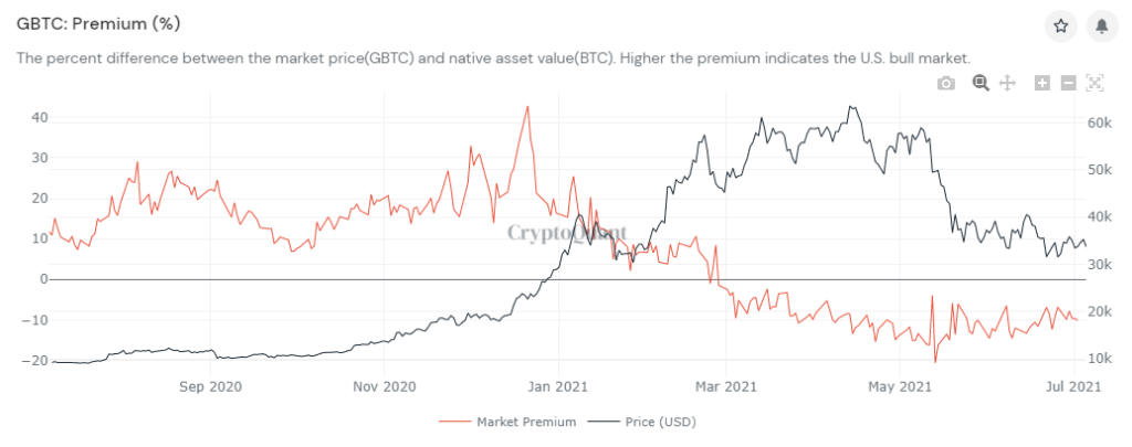 Biến động của GBTC so với Bitcoin. Nguồn: CryptoQuant.