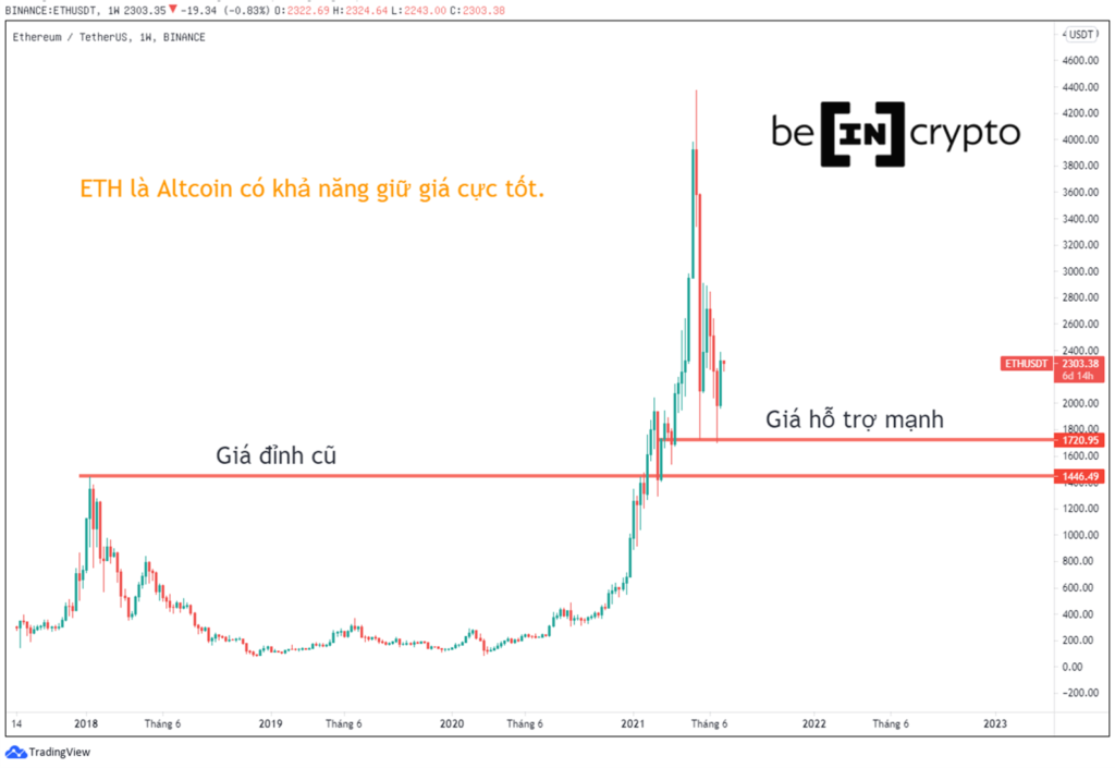 ETH giữ giá tốt.