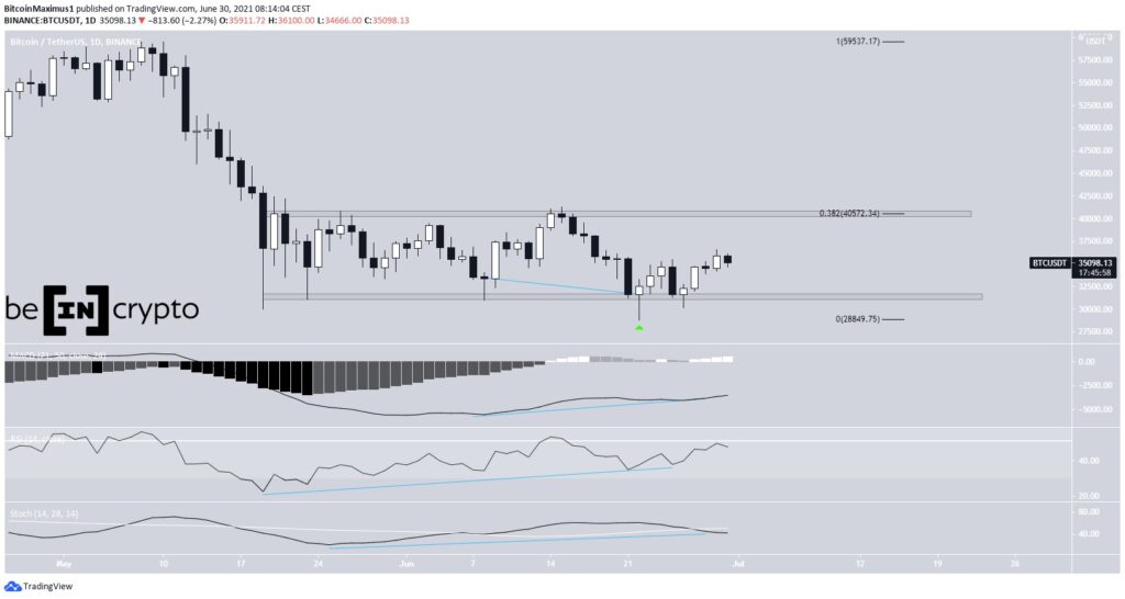Biểu đồ giá BTC