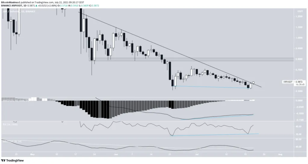 Biểu đồ giá XRP