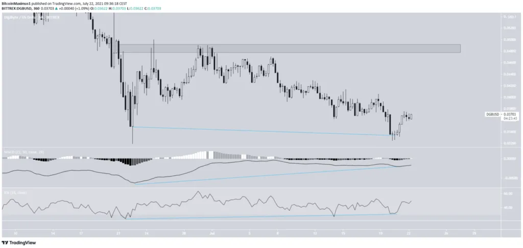 Biểu đồ giá DGB