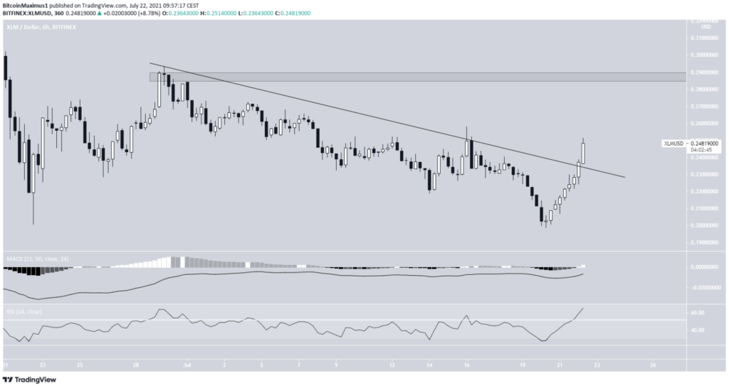 Biểu đồ giá XLM