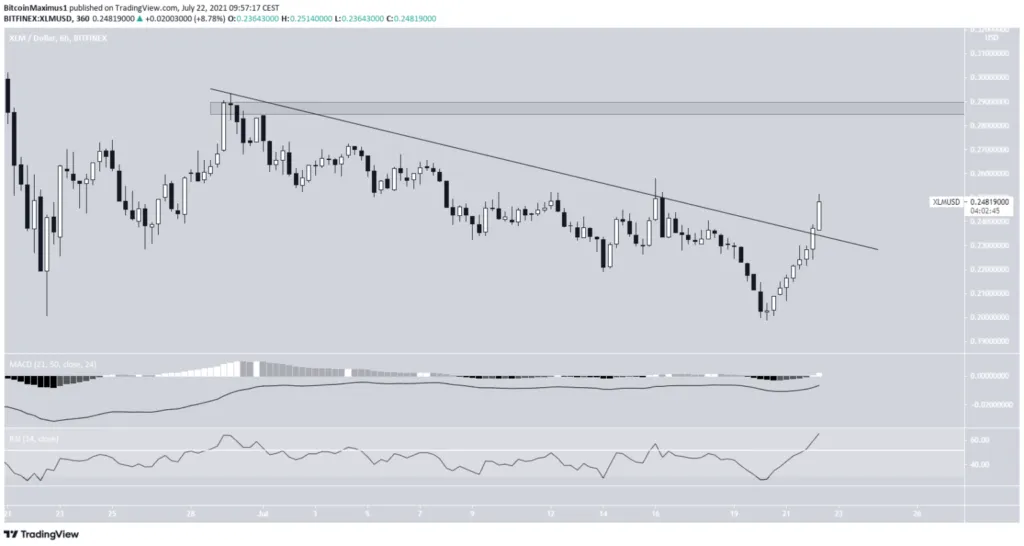 Biểu đồ giá XLM