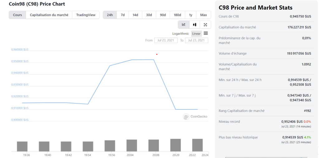 Biểu đồ giá C98 trên coingecko