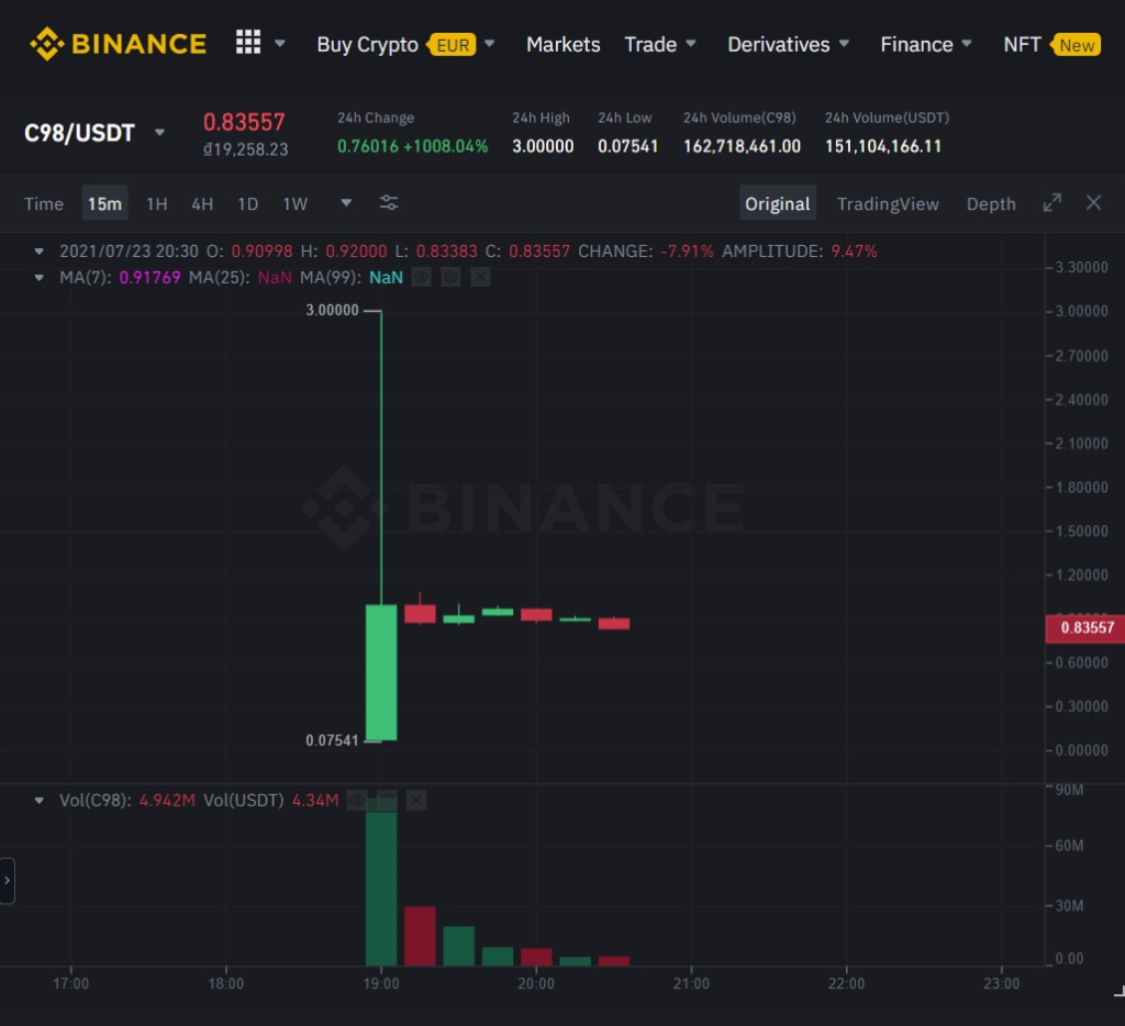Biểu đồ giá C98 khi vừa list Binance