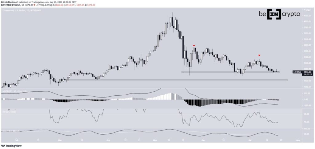 Biểu đồ giá ETH